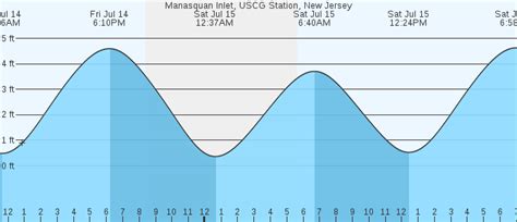 Marine Forecast: Manasquan Inlet to Little Egg Inlet. TIDES; Date Time Feet Tide; Sun Mar 10: 7:31pm-0.09 ft: Low Tide: Mon Mar 11: 1:12am: 0.46 ft: High Tide: Mon Mar 11: 7:55am-0.08 ft: ... Silver Bay, Silver Bay Marina, Barnegat Bay, NJ. Low Tide -0.09 ft 7:34pm . LOCAL MARINE FORECAST: Manasquan Inlet to Little Egg Inlet. W Winds 25 - 30 ...
